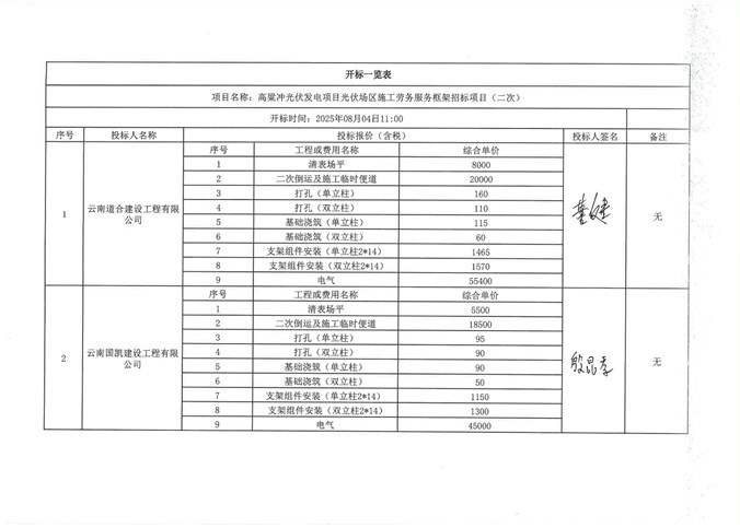 高粱沖光伏發(fā)電項目光伏場區(qū)施工勞務(wù)服務(wù)框架招標(biāo)項目（二次） 開標(biāo)記錄公示